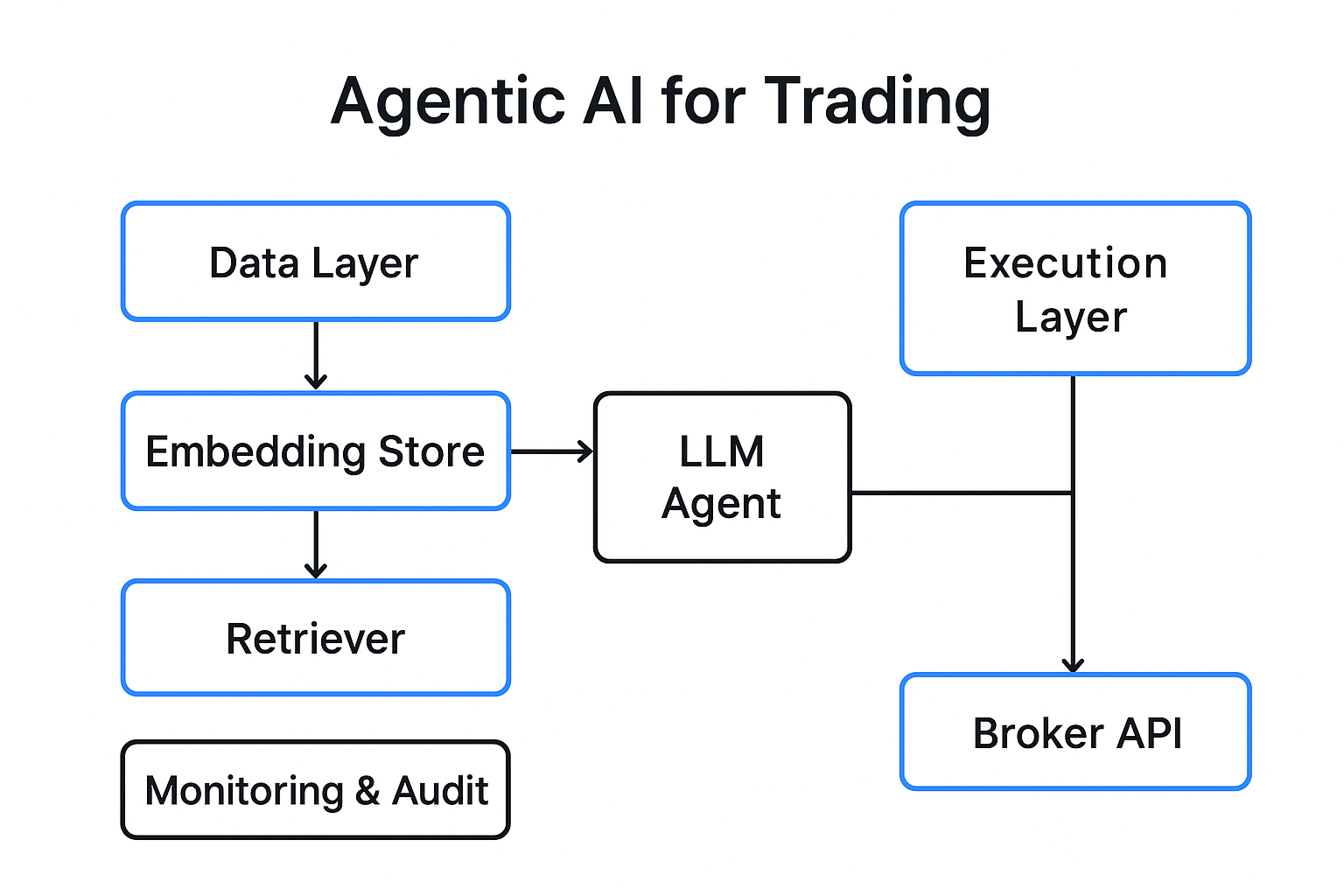 Agentic AI for Trading