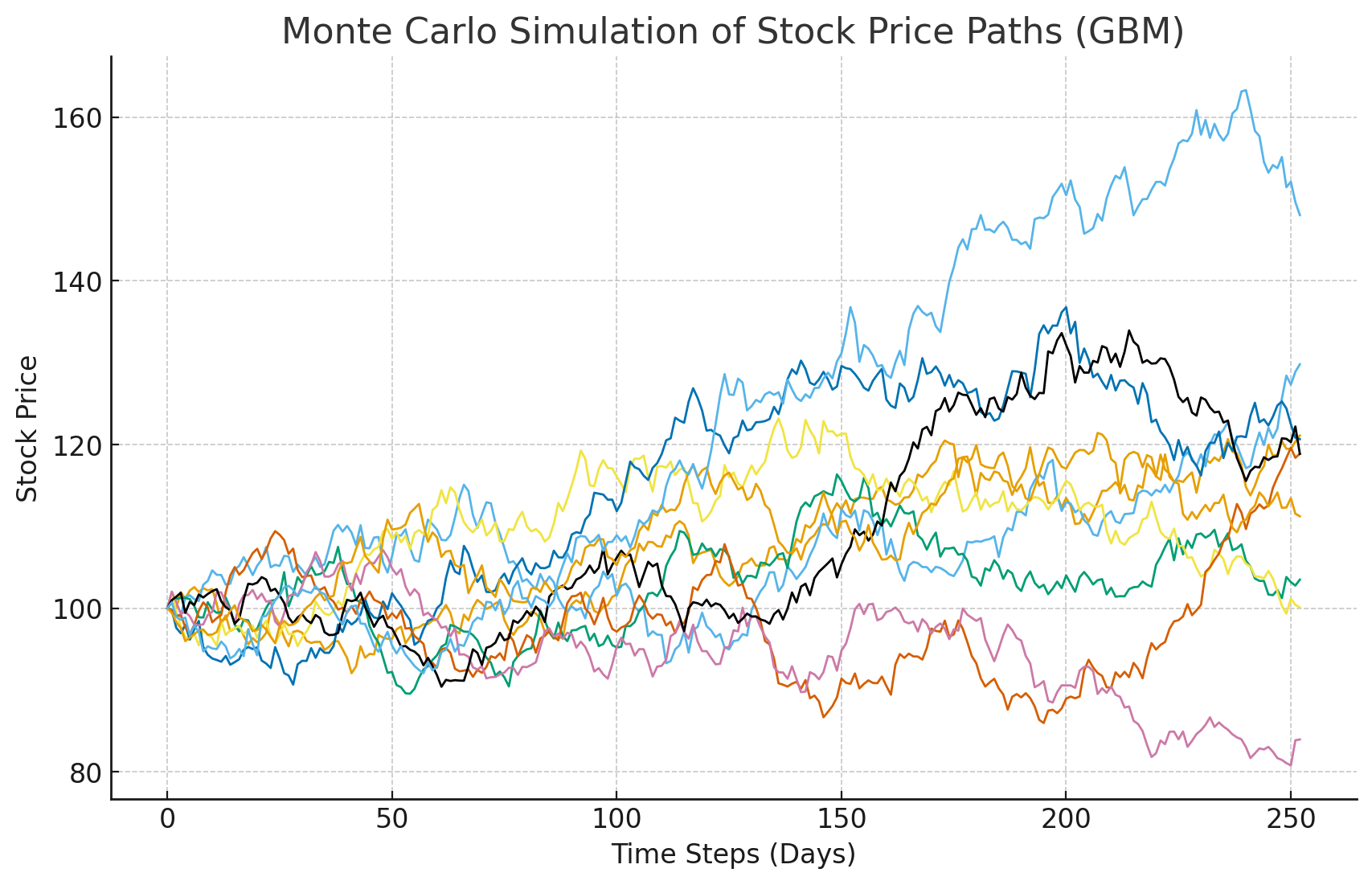 Monte Carlo Simulated Stock Price Paths